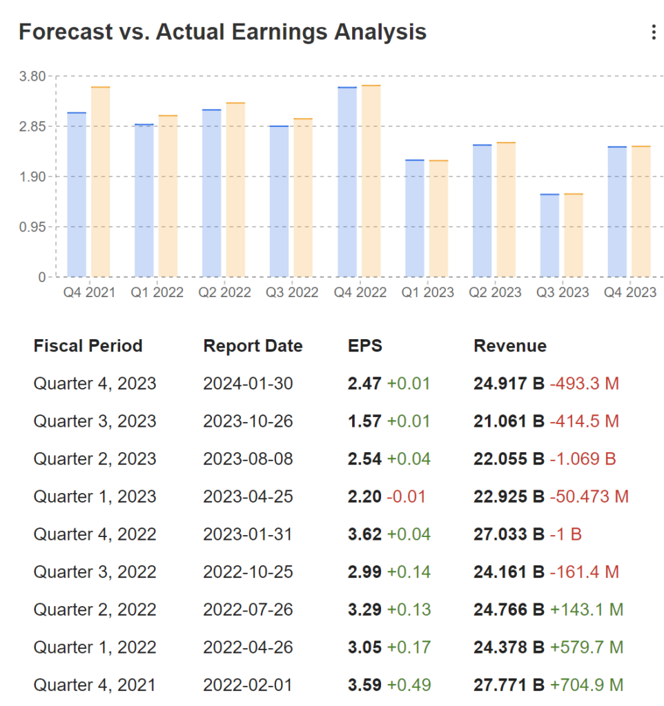 United Parcel Services Forecast Vs Actual Earning Analysis Screenshot after Q4 2023 Update