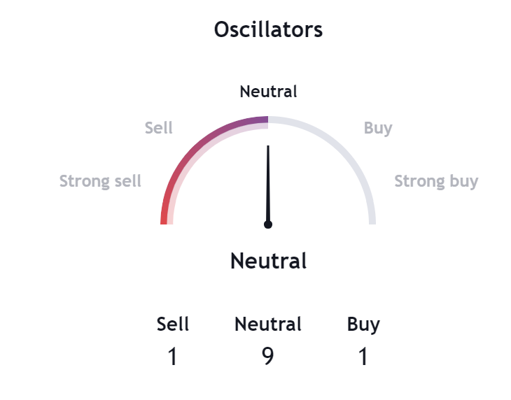 Dow Jones Oscillators Image for 30th Jan 2024