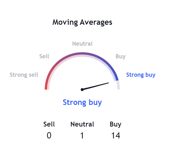 Dow Jones Moving Averages Signal Image for 30th Jan