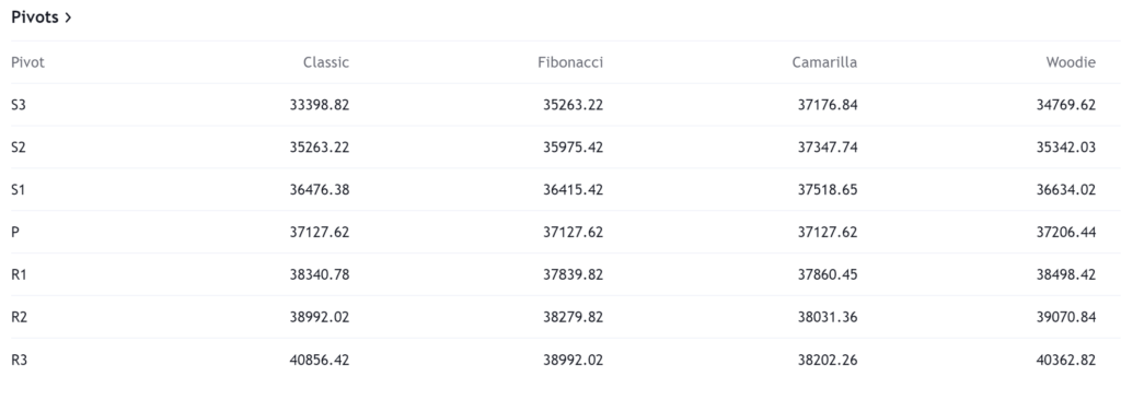 Pivot Point Image of Dow Jones Industrial Average for 30th Jan 2024