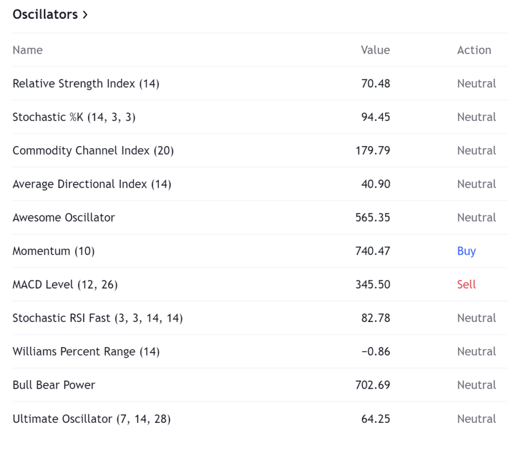 Dow Jones Oscillators Table Image for 30th Jan