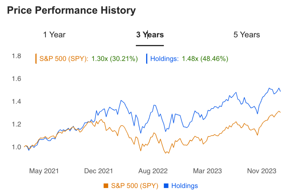 Price Performance History of Berkshire hathaway for last 3 Years