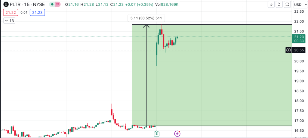 Palantir Technologies Latest Stock Surge Chart of 30 % on 15 Min Time Frame
