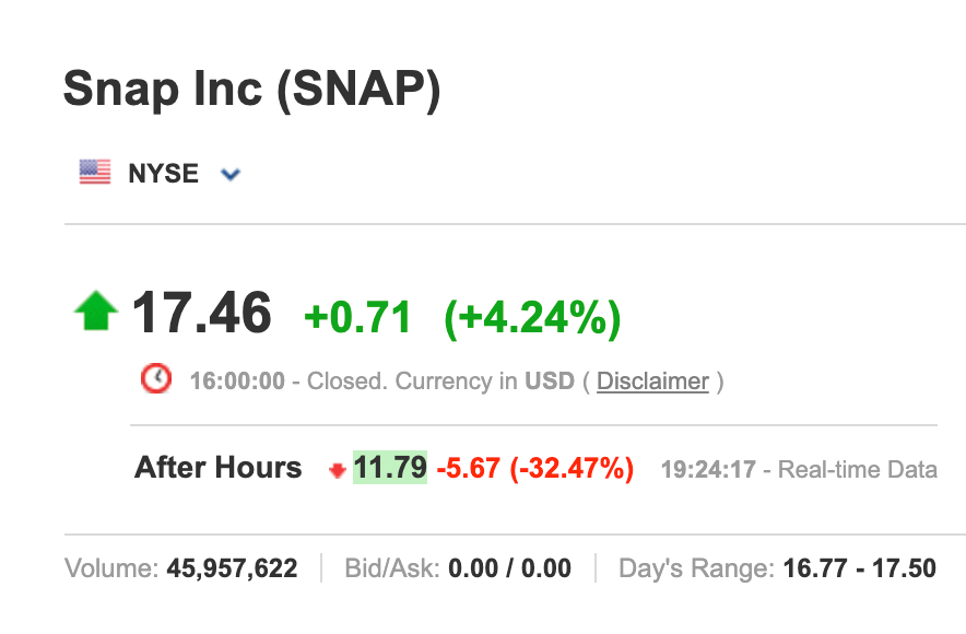 Snap Inc. 32% decline in Shares Post After Hours on Tuesday